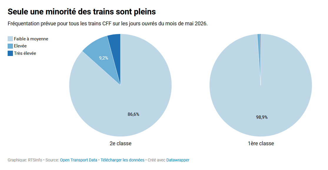 Tableau montrant le taux de remplissage des trains en Suisse en mai 2026